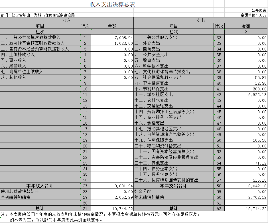 辽宁省鞍山市海城市住房和城乡建设局2020年决算公开表