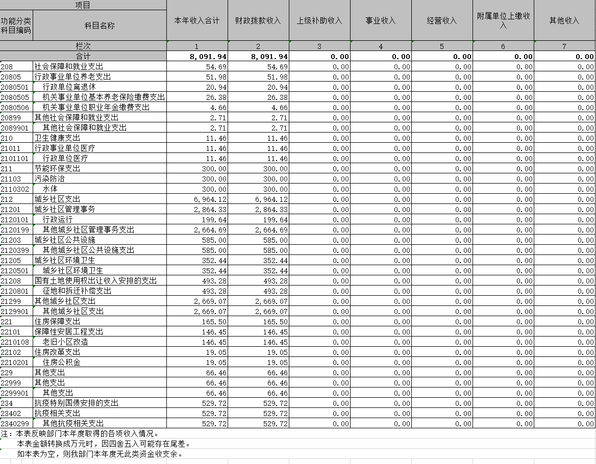 辽宁省鞍山市海城市住房和城乡建设局2020年决算公开表