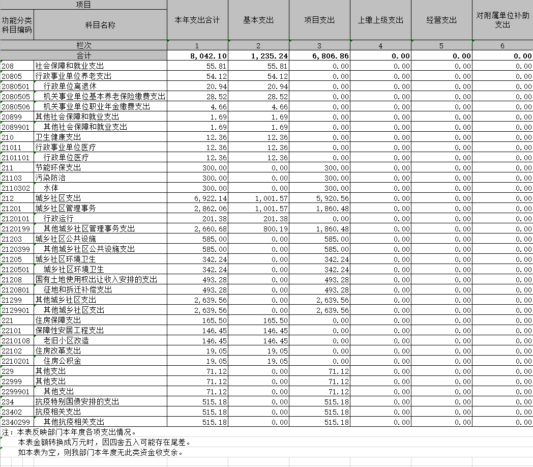 辽宁省鞍山市海城市住房和城乡建设局2020年决算公开表