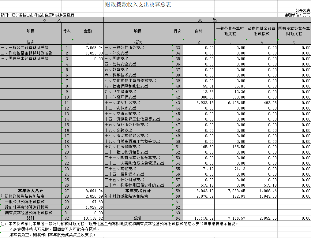辽宁省鞍山市海城市住房和城乡建设局2020年决算公开表