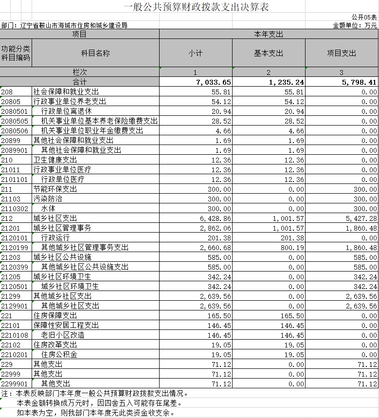 辽宁省鞍山市海城市住房和城乡建设局2020年决算公开表