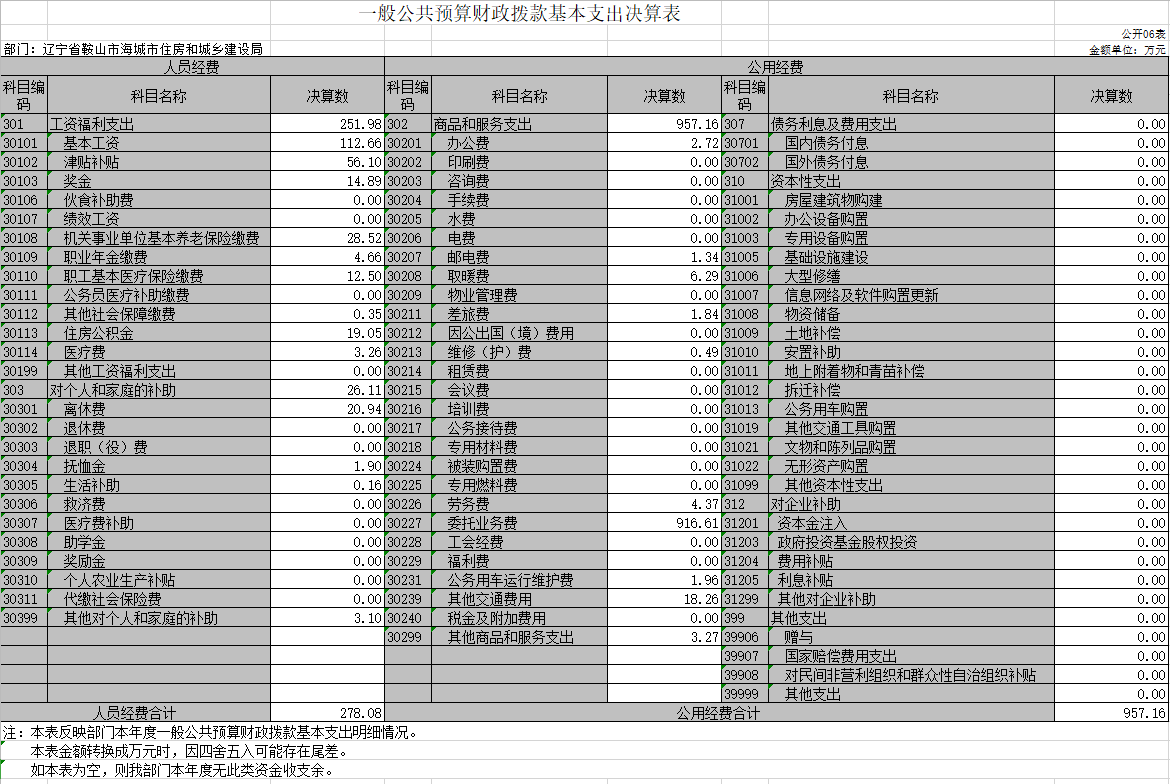 辽宁省鞍山市海城市住房和城乡建设局2020年决算公开表