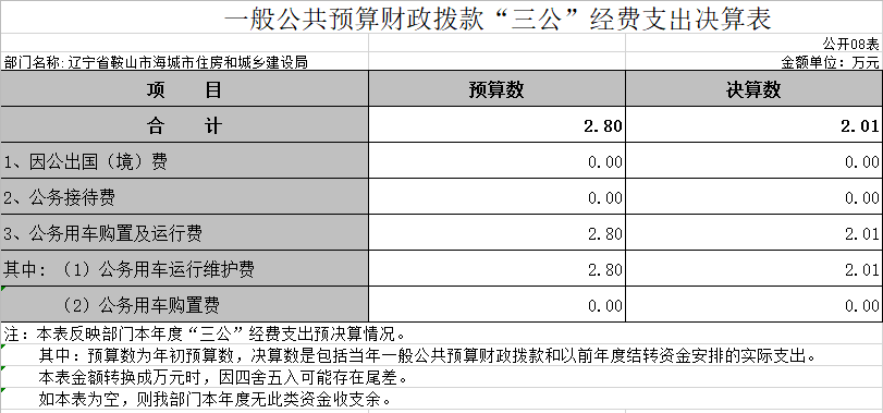 辽宁省鞍山市海城市住房和城乡建设局2020年决算公开表