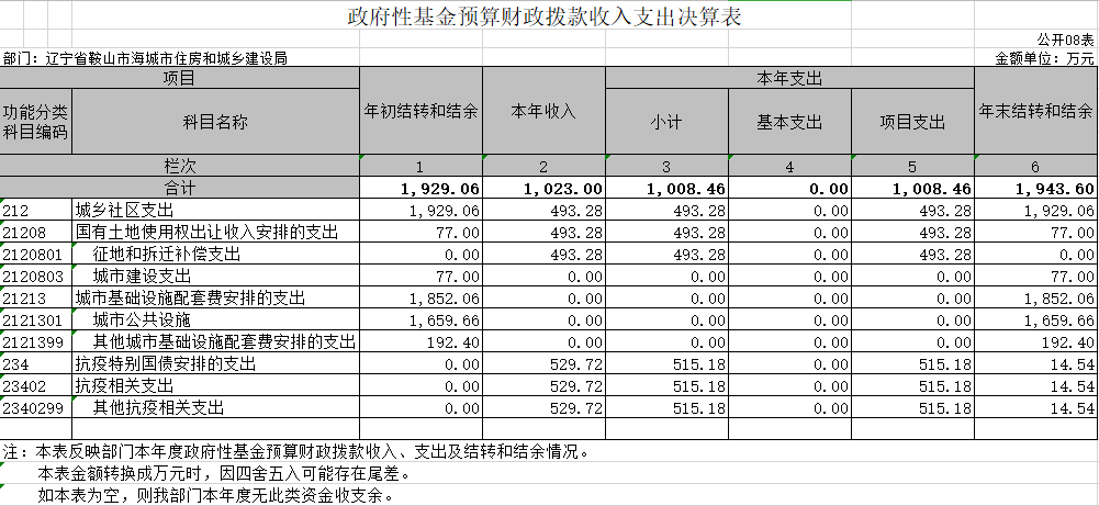 辽宁省鞍山市海城市住房和城乡建设局2020年决算公开表
