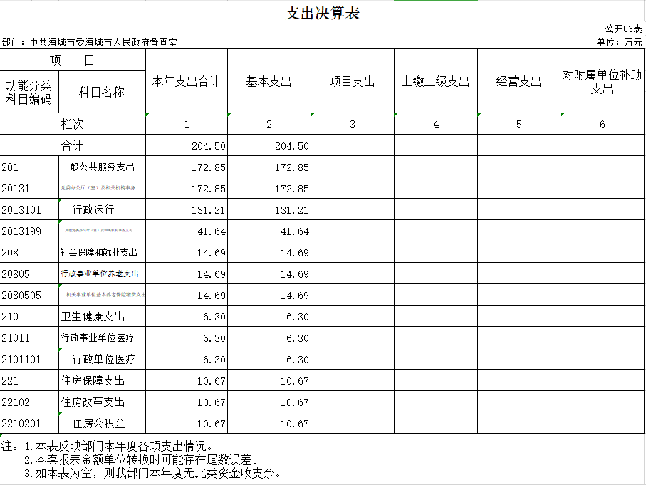  辽宁省鞍山市海城市委市政府督查室2020年决算公开表