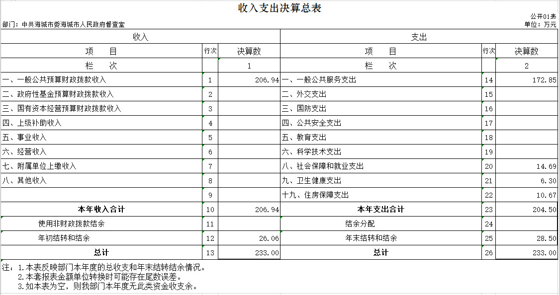  辽宁省鞍山市海城市委市政府督查室2020年决算公开表