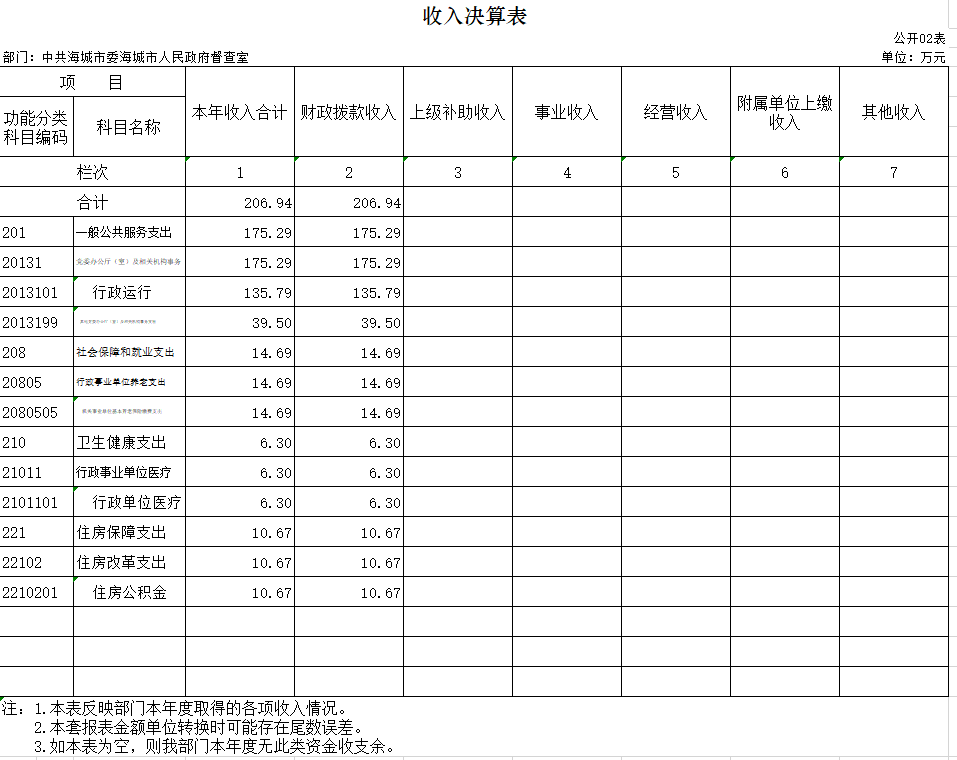  辽宁省鞍山市海城市委市政府督查室2020年决算公开表