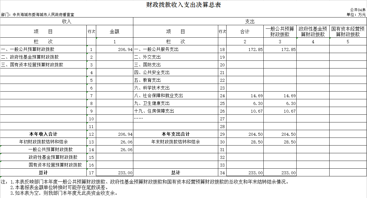  辽宁省鞍山市海城市委市政府督查室2020年决算公开表
