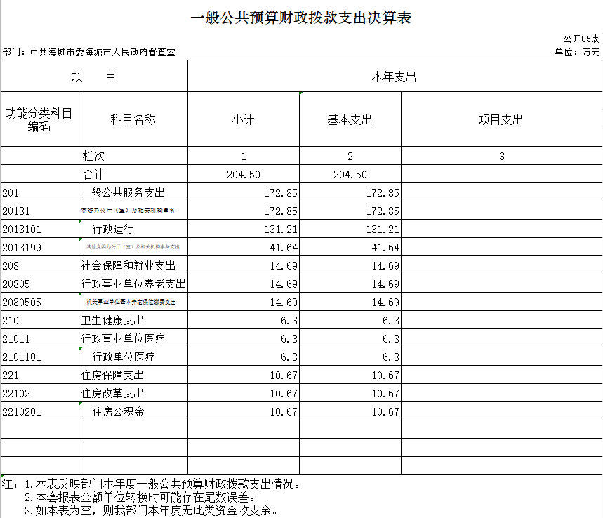  辽宁省鞍山市海城市委市政府督查室2020年决算公开表