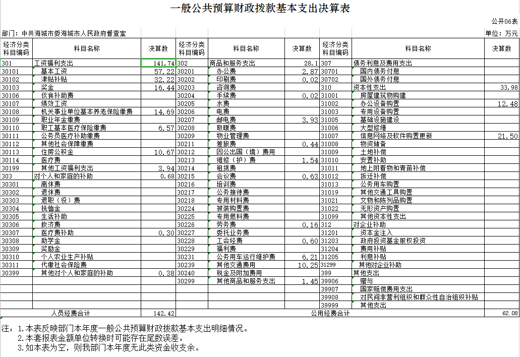  辽宁省鞍山市海城市委市政府督查室2020年决算公开表