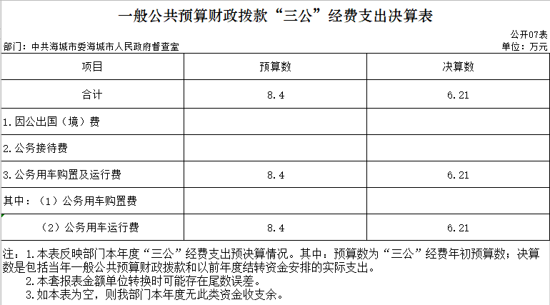  辽宁省鞍山市海城市委市政府督查室2020年决算公开表
