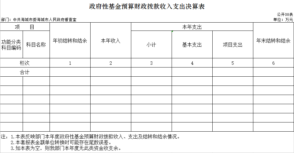  辽宁省鞍山市海城市委市政府督查室2020年决算公开表