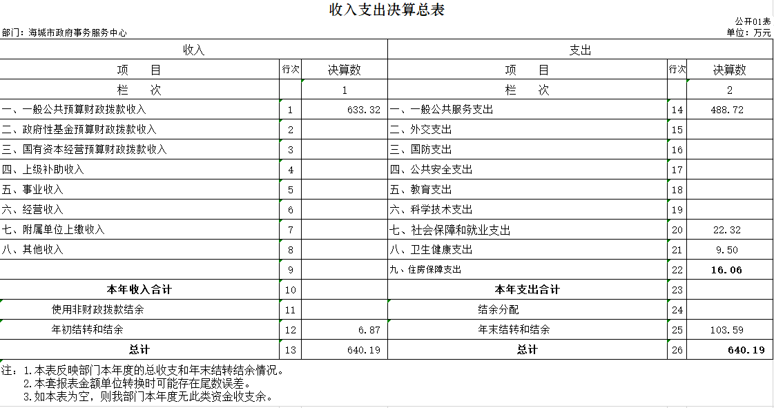  辽宁省鞍山市海城市政府事务服务中心2020年决算公开表
