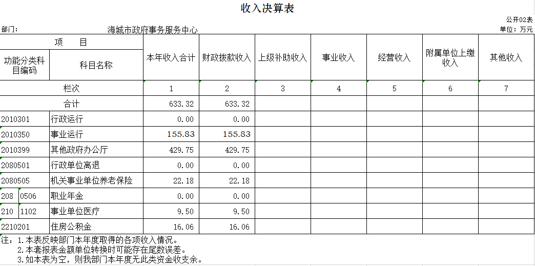  辽宁省鞍山市海城市政府事务服务中心2020年决算公开表