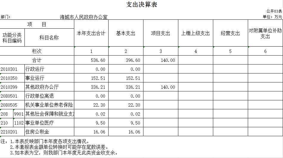  辽宁省鞍山市海城市政府事务服务中心2020年决算公开表