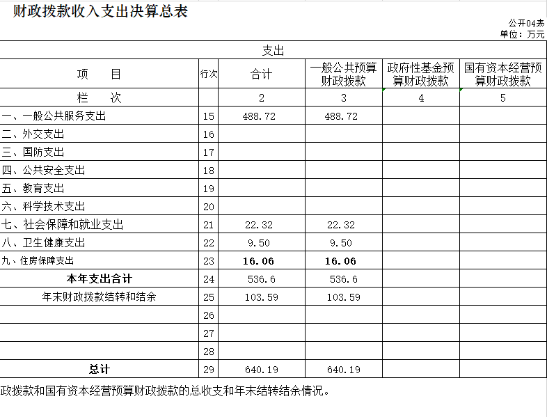  辽宁省鞍山市海城市政府事务服务中心2020年决算公开表