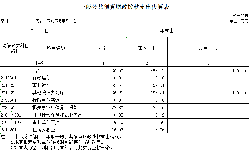  辽宁省鞍山市海城市政府事务服务中心2020年决算公开表