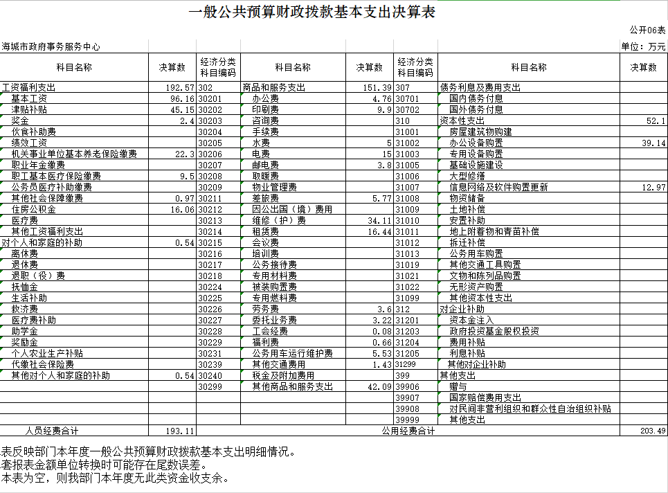  辽宁省鞍山市海城市政府事务服务中心2020年决算公开表