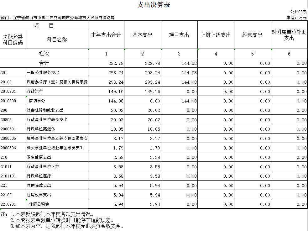 辽宁省鞍山市海城市信访局2020年决算公开表
