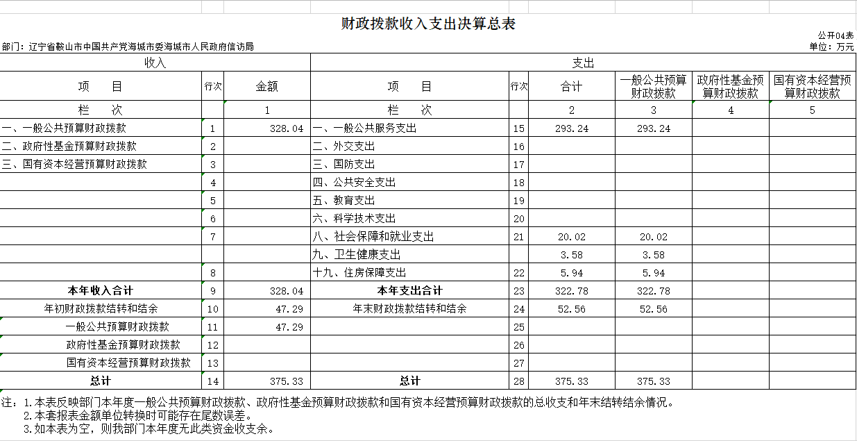 辽宁省鞍山市海城市信访局2020年决算公开表