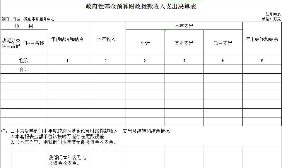  辽宁省鞍山市海城市政府事务服务中心2020年决算公开表