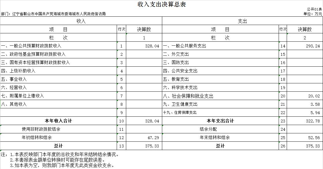 辽宁省鞍山市海城市信访局2020年决算公开表