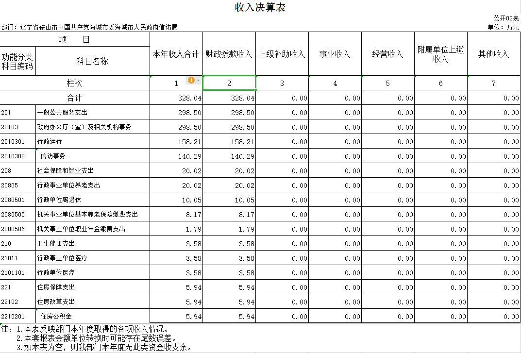 辽宁省鞍山市海城市信访局2020年决算公开表