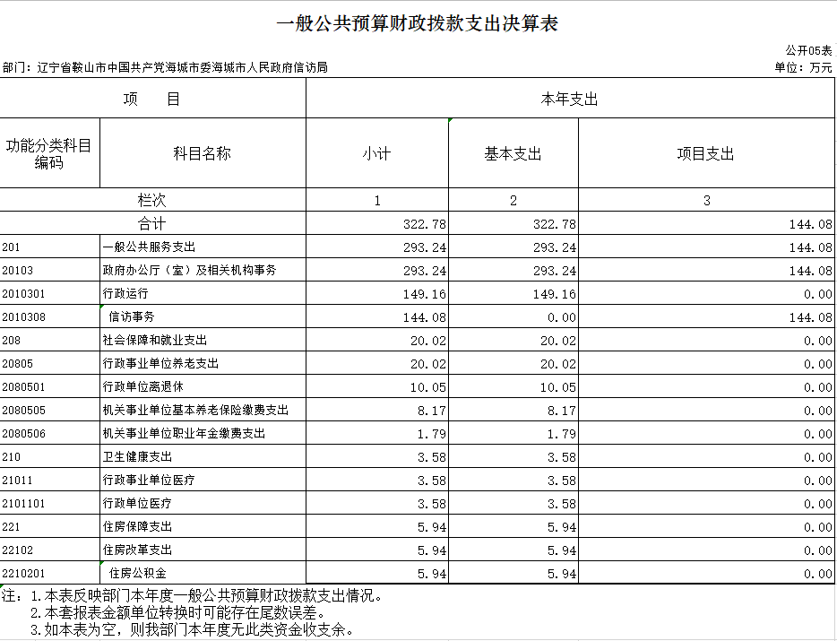 辽宁省鞍山市海城市信访局2020年决算公开表