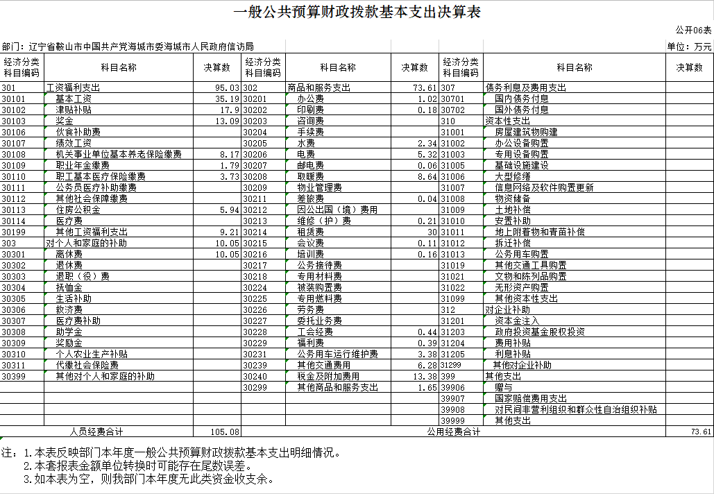 辽宁省鞍山市海城市信访局2020年决算公开表