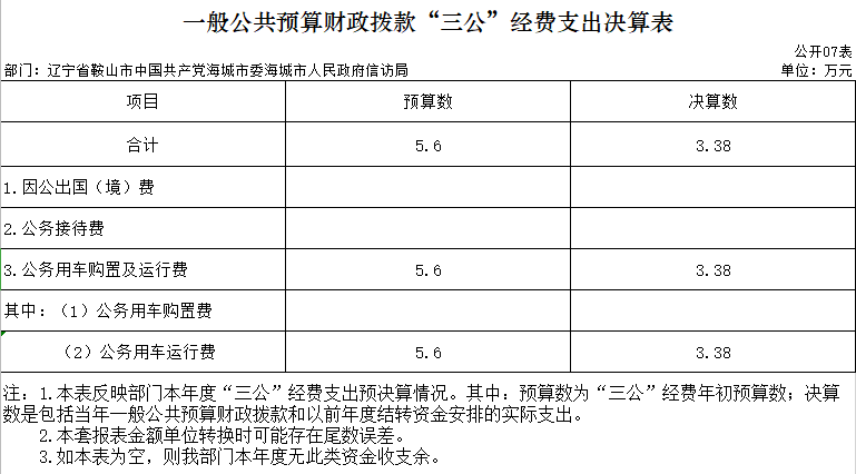 辽宁省鞍山市海城市信访局2020年决算公开表