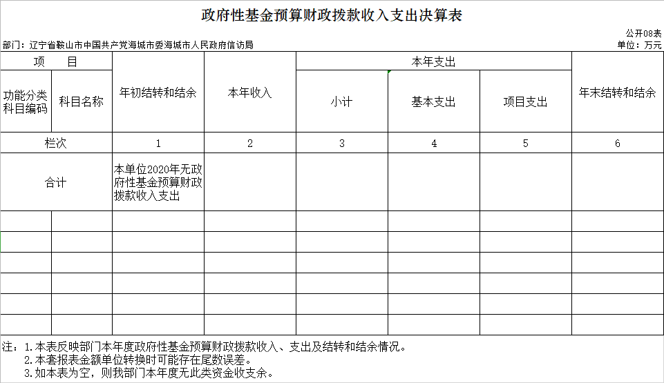 辽宁省鞍山市海城市信访局2020年决算公开表