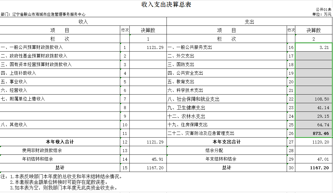 辽宁省鞍山市海城市应急管理事务服务中心2020年决算公开表