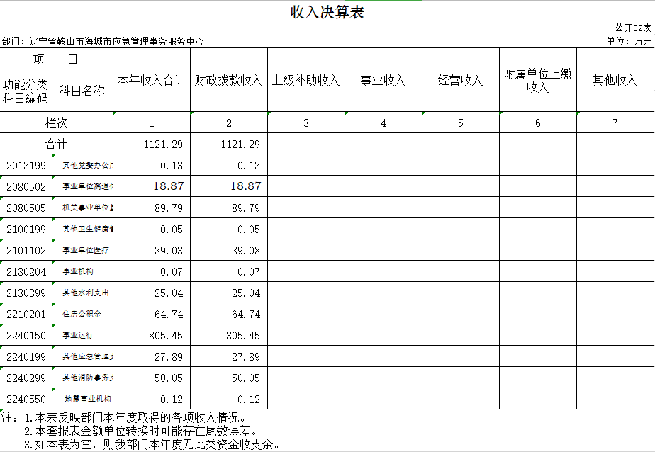 辽宁省鞍山市海城市应急管理事务服务中心2020年决算公开表