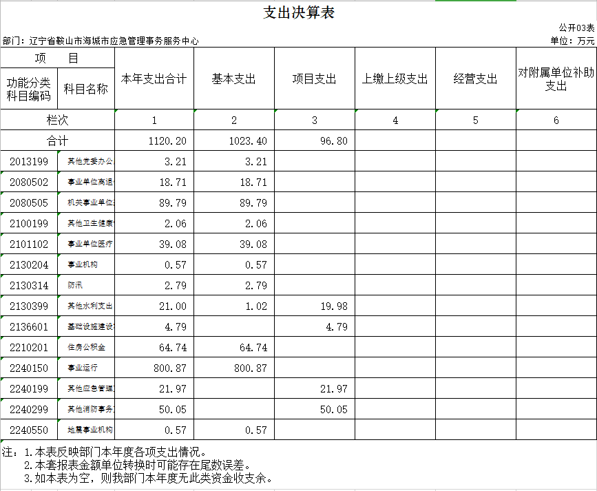 辽宁省鞍山市海城市应急管理事务服务中心2020年决算公开表