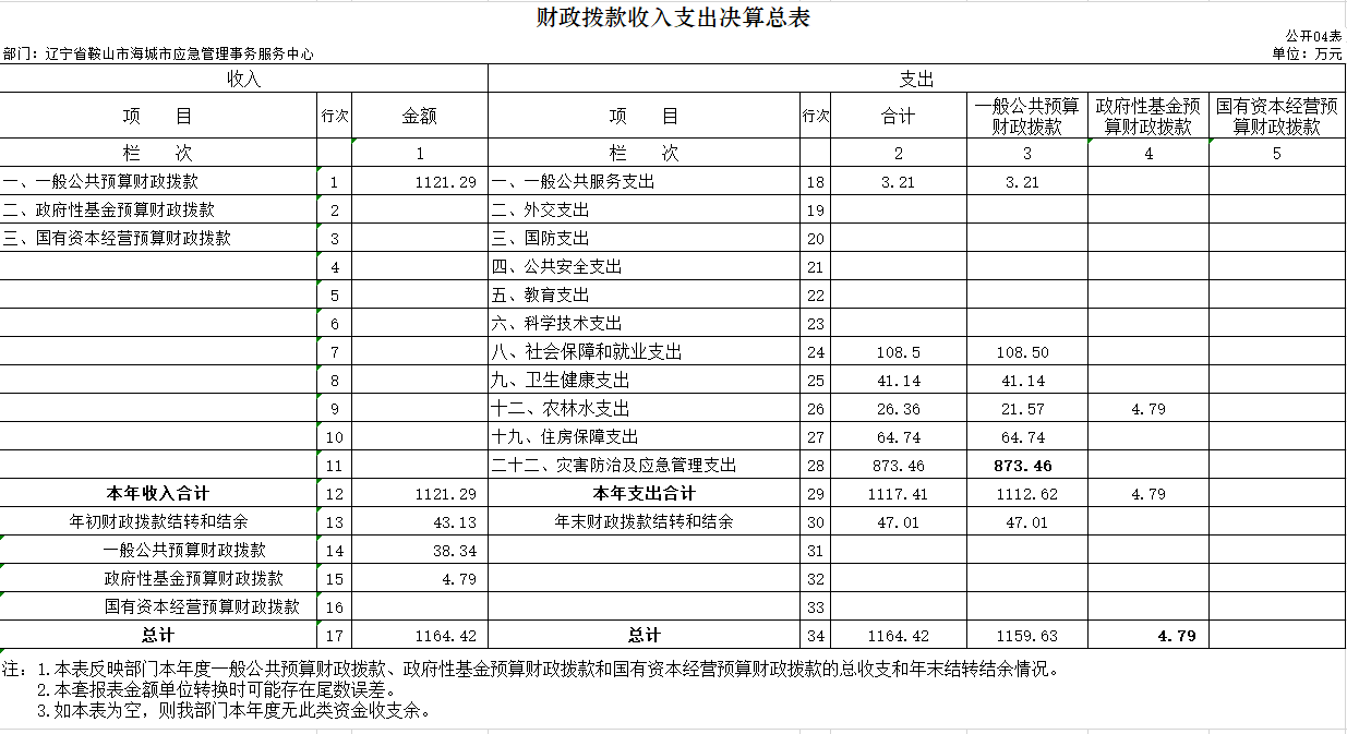辽宁省鞍山市海城市应急管理事务服务中心2020年决算公开表