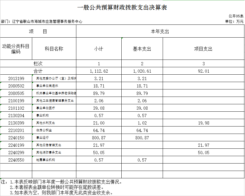辽宁省鞍山市海城市应急管理事务服务中心2020年决算公开表