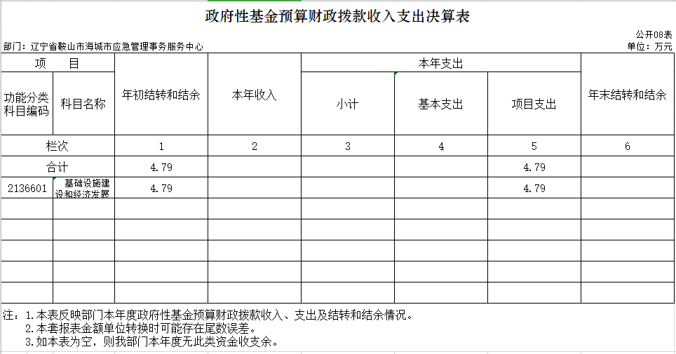辽宁省鞍山市海城市应急管理事务服务中心2020年决算公开表