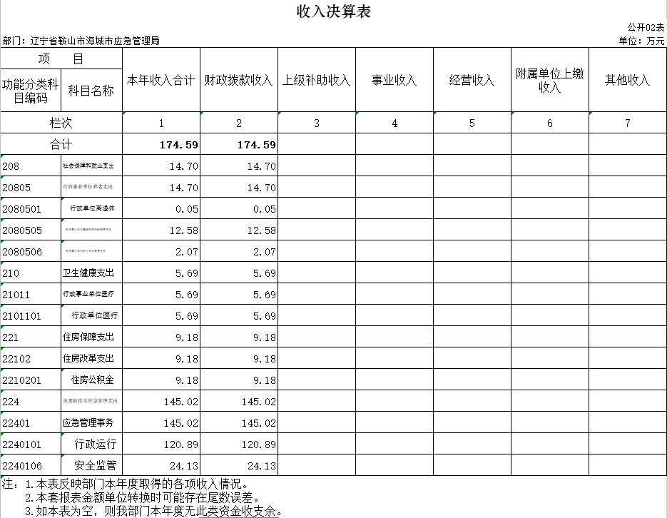 辽宁省鞍山市海城市应急管理局2020年决算公开表