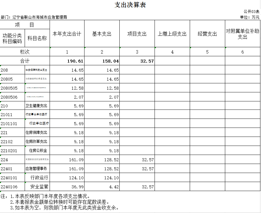 辽宁省鞍山市海城市应急管理局2020年决算公开表
