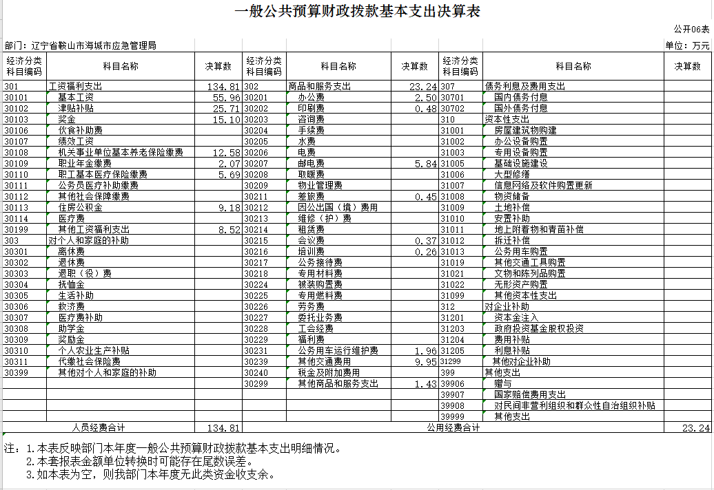 辽宁省鞍山市海城市应急管理局2020年决算公开表
