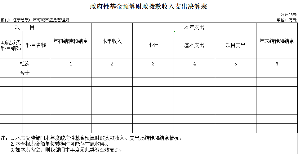 辽宁省鞍山市海城市应急管理局2020年决算公开表