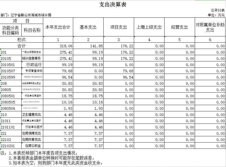 辽宁省鞍山市海城市统计局2020年决算公开表