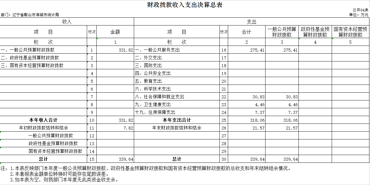 辽宁省鞍山市海城市统计局2020年决算公开表
