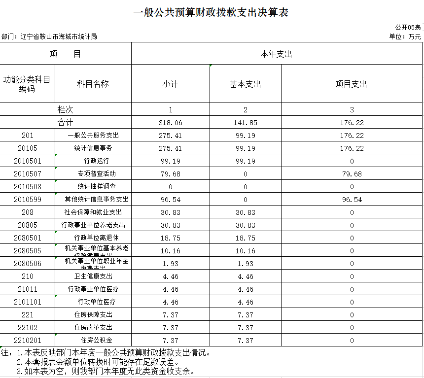 辽宁省鞍山市海城市统计局2020年决算公开表
