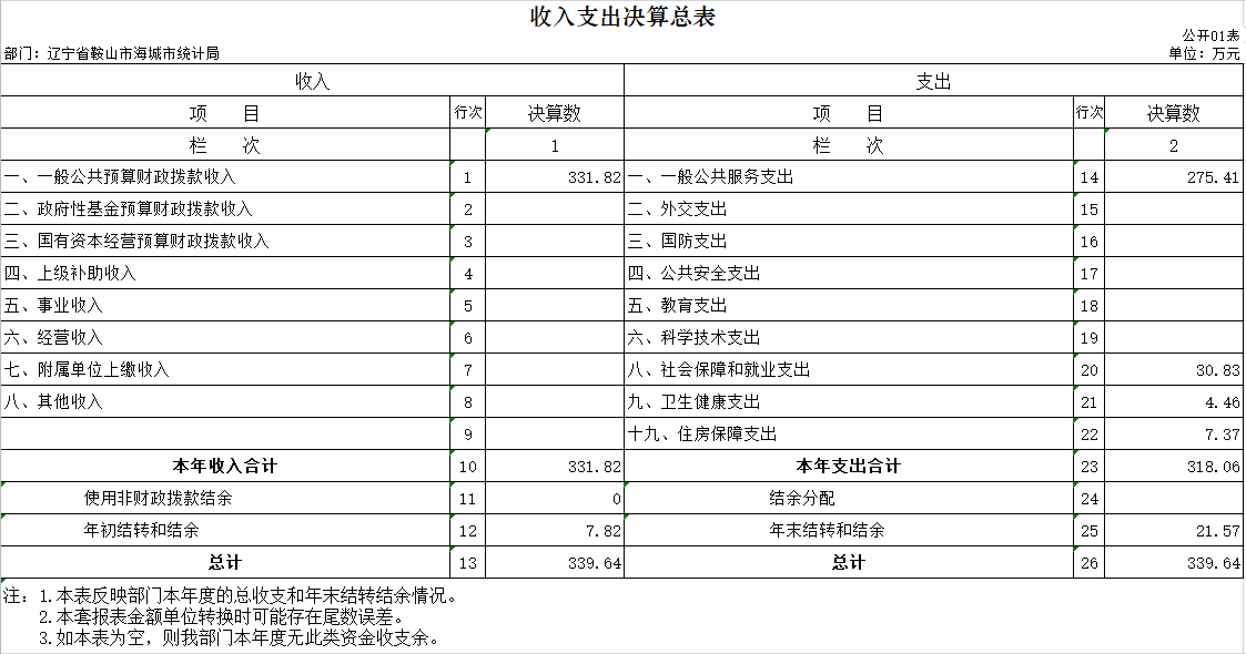 辽宁省鞍山市海城市统计局2020年决算公开表