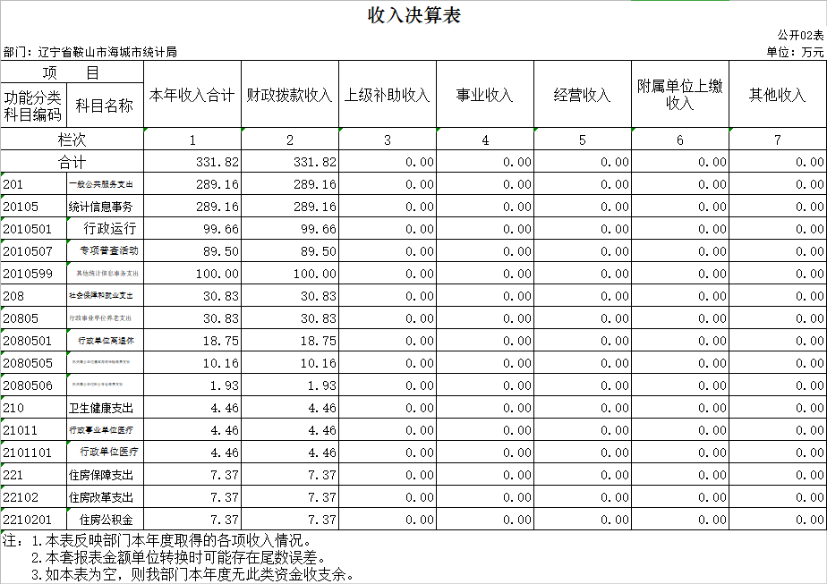 辽宁省鞍山市海城市统计局2020年决算公开表