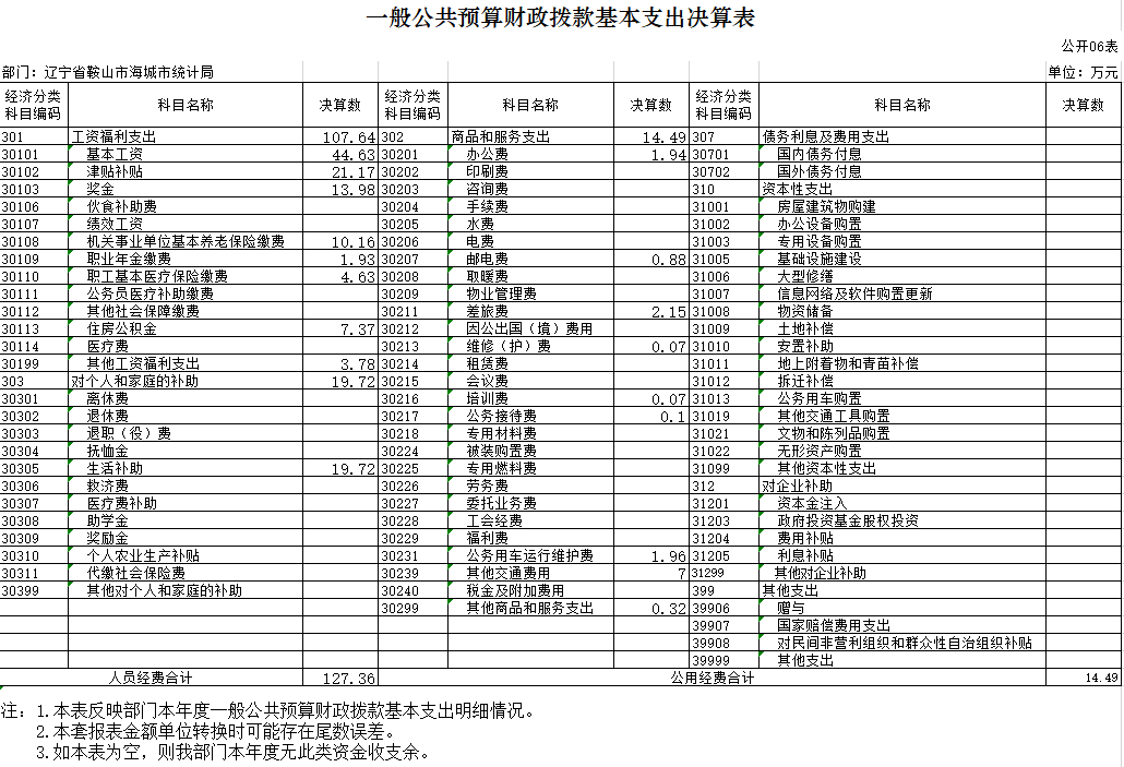 辽宁省鞍山市海城市统计局2020年决算公开表