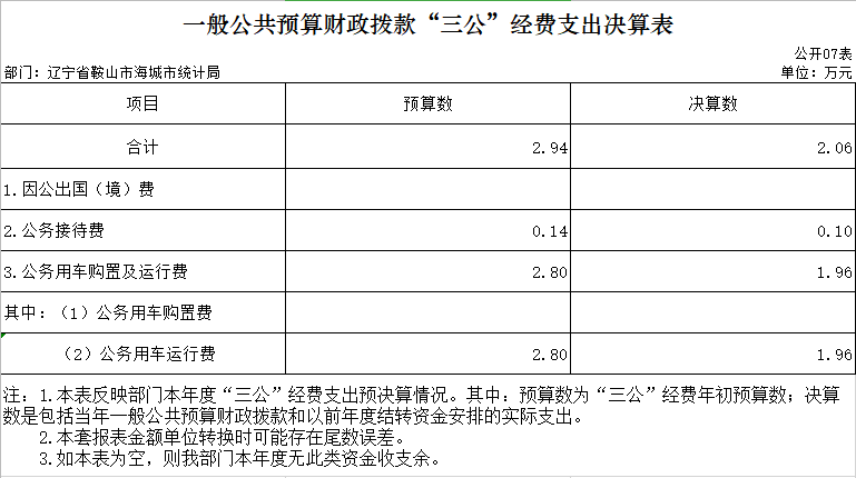 辽宁省鞍山市海城市统计局2020年决算公开表