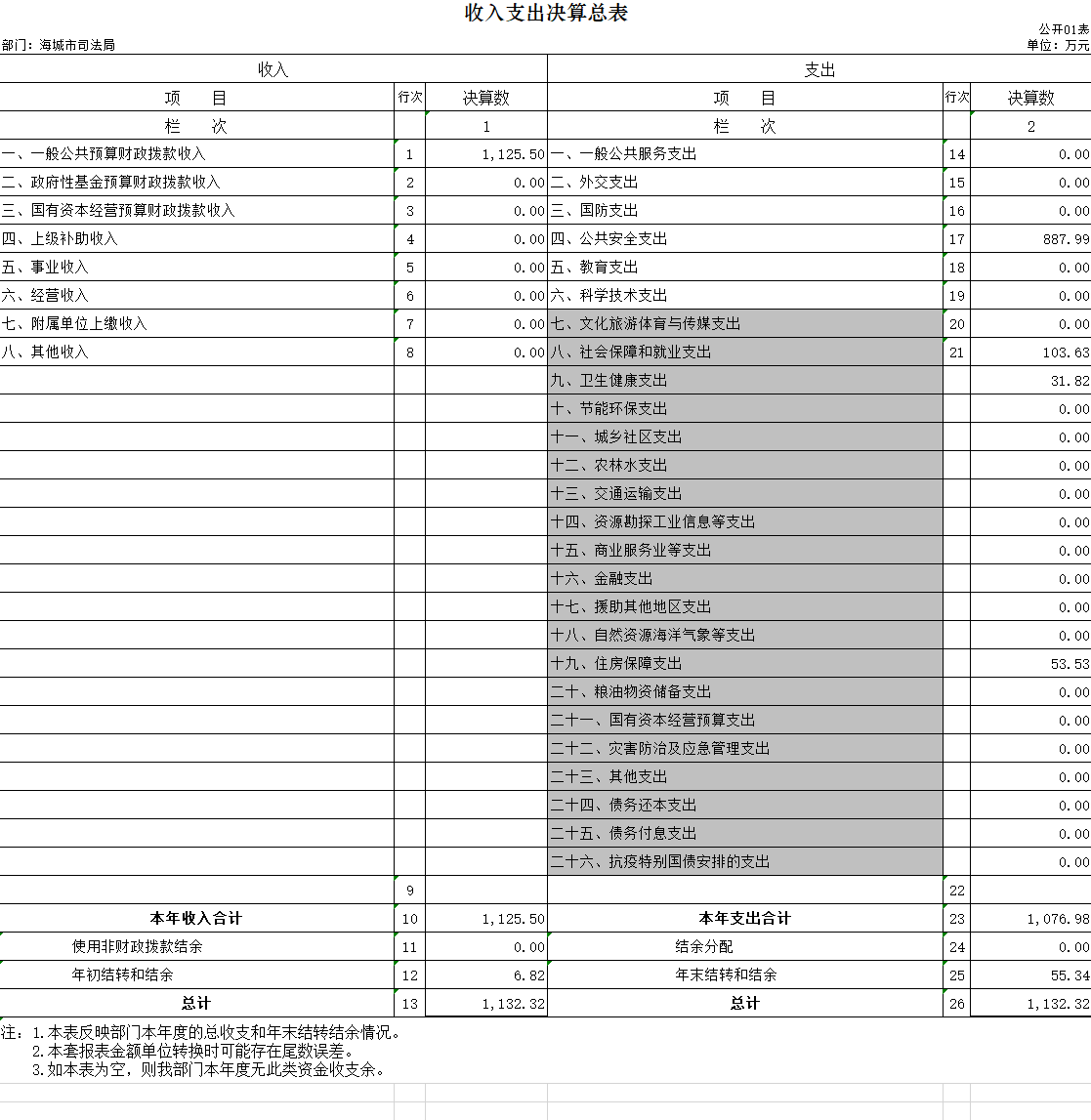 辽宁省鞍山市海城市司法局2020年决算公开表