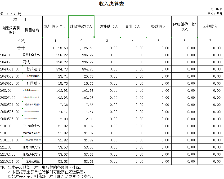 辽宁省鞍山市海城市司法局2020年决算公开表